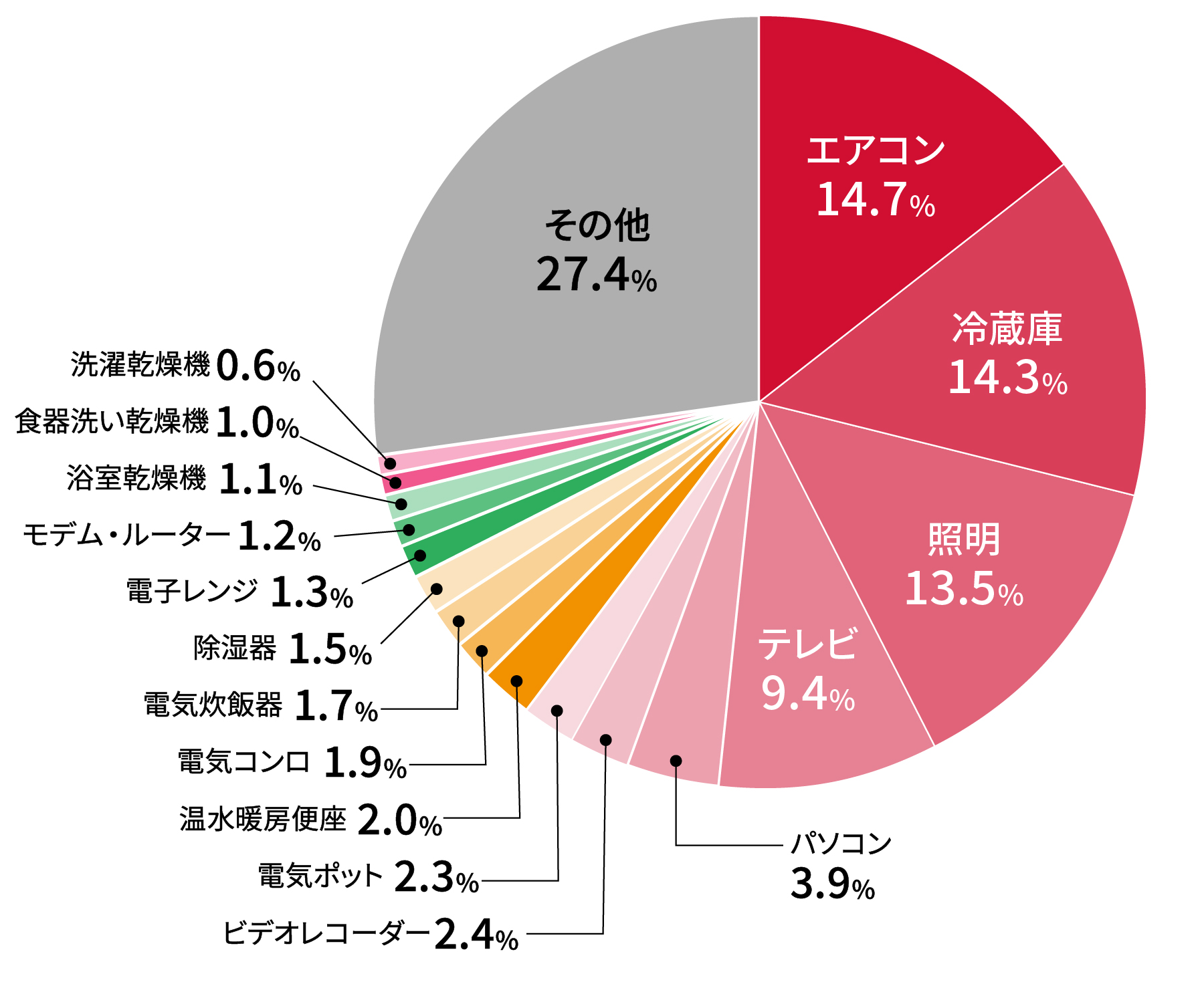 家計調査 消費電力 照明