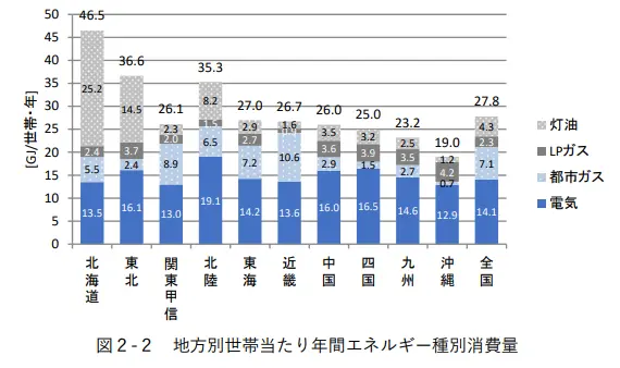 地方別世帯当たり年間エネルギー種別消費量の積み上げ棒グラフ。地域ごとに「灯油」「LPガス」「都市ガス」「電気」がそれぞれどれほど使われているかが表現されており、北海道や東北といった寒い場所ほど灯油の消費量が多いことを示す。