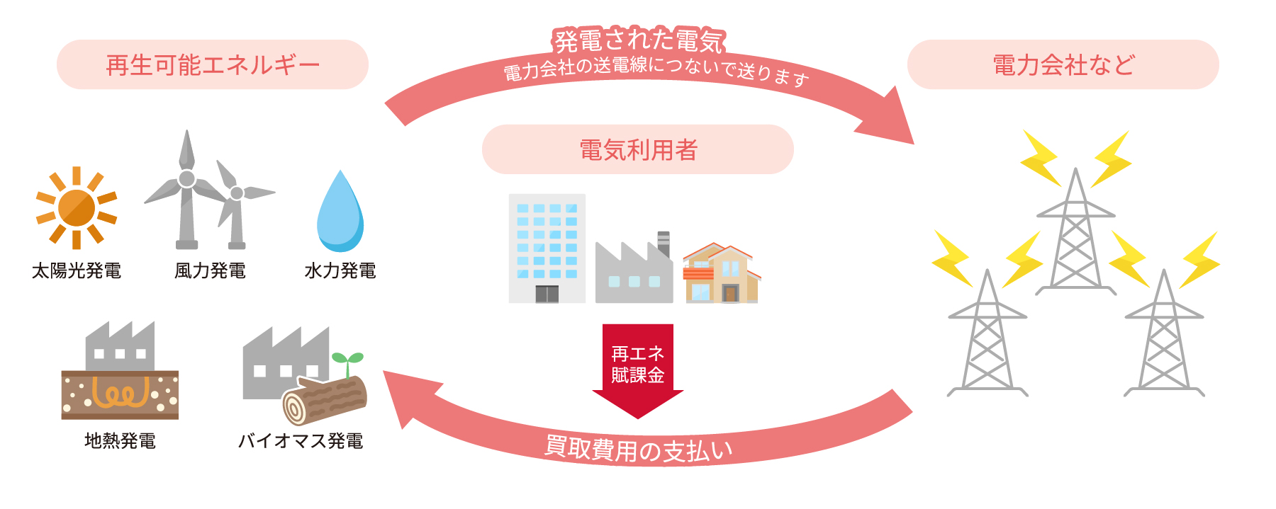 再生可能エネルギーの固定価格買取制度とは 再生エネルギー：太陽光発電・風力発電・水力発電・地熱発電・バイオマス発電 発電された電気は、電力会社の送電線につないで送ります 電力会社など 電気利用者から支払われた再エネ賦課金を加えて、電力会社は買取費用を支払います