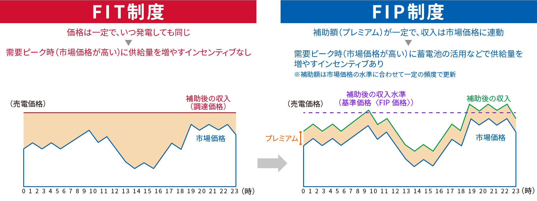 FIT制度とFIP制度の違い FIT制度 ・価格は一定で、いつ発電しても同じ ・需要ピーク時（市場価格が高い）に供給量を増やすインセンティブなし FIP制度 ・補助額（プレミアム）が一定で、収入は市場価格に連動 ・需要ピーク時（市場価格が高い）に蓄電池の活用などで供給量を増やすインセンティブあり