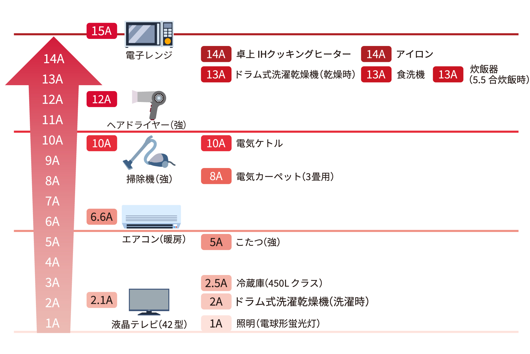 契約アンペア数の目安 2.1A：液晶テレビ（42型）、1A：照明（電球型蛍光灯）、2A：ドラム式洗濯乾燥機（洗濯時）、2.5A： 冷蔵庫（450Lクラス） 、5A：こたつ（強）、6.6A：エアコン （暖房）、8Ａ：電気カーペット（３畳用） 、10A：掃除機弱（強）・電気ケトル、12Ａ：ヘアードライヤー 、13Ａ：ドラム式洗濯乾燥機（乾燥時）・食洗機、炊飯器（5.5合・炊飯時）、14Ａ：卓上IHクッキングヒーター・アイロン、15Ａ：電子レンジ