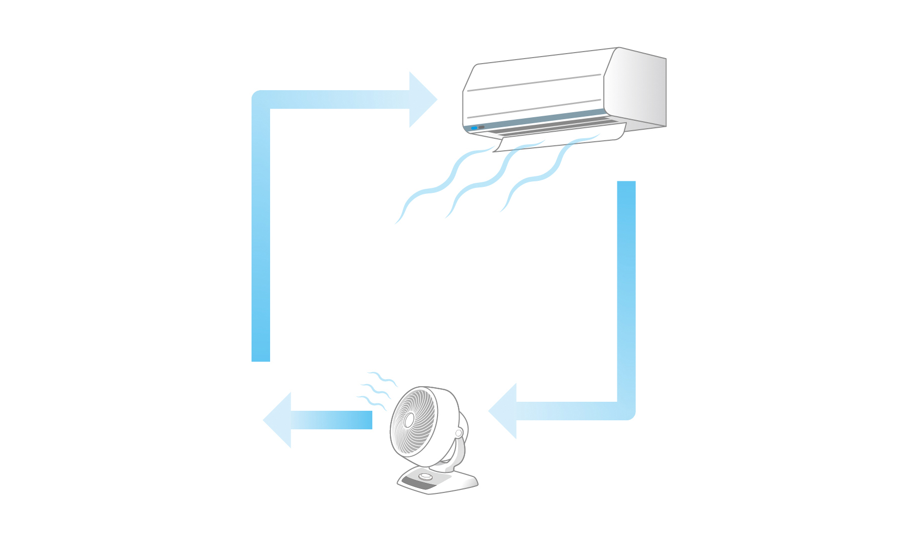 エアコンの冷房とサーキュレーターを併用し２部屋の空気を循環させたい場合の置き方:サーキュレーターはエアコンを背にして対角線上に置く