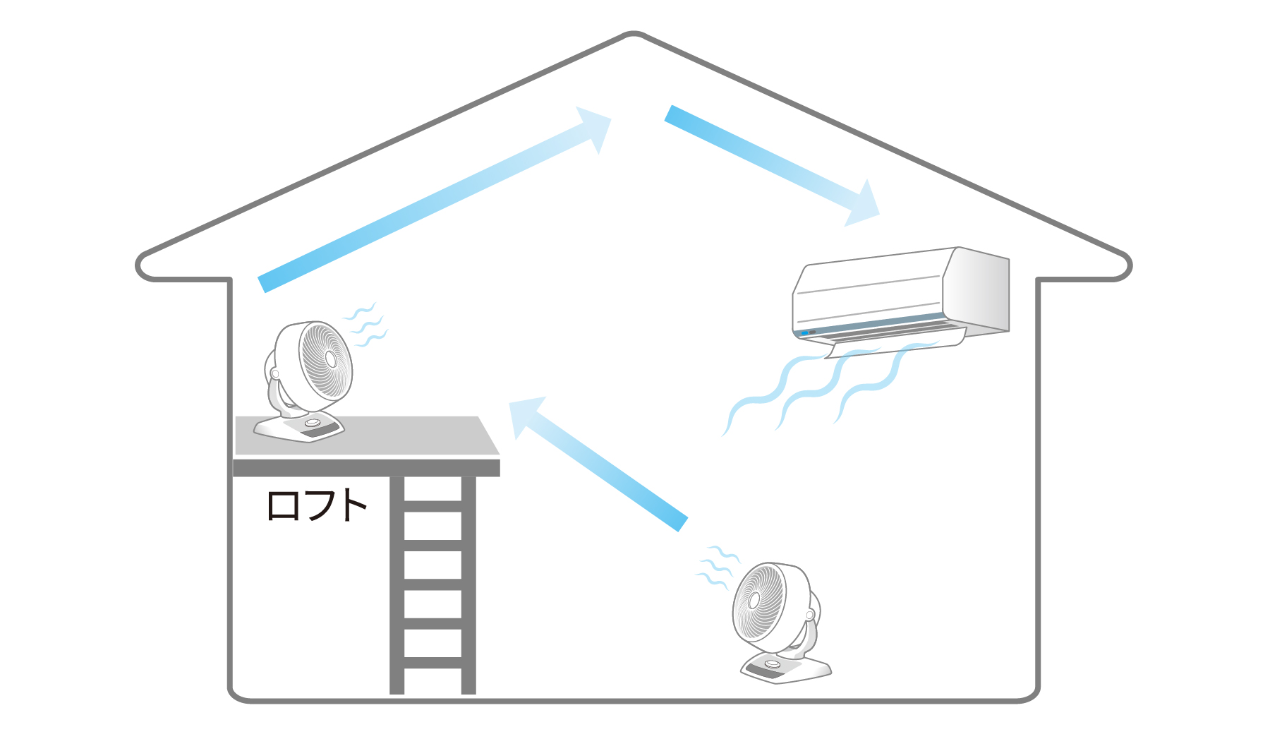 エアコンの冷房と併用しロフトのある部屋の空気を循環させたい場合のサーキュレーターの置き方:サーキュレーターは１台をエアコンを背にして置く。もう１台はロフトからエアコンの送風口へ向けて置く。