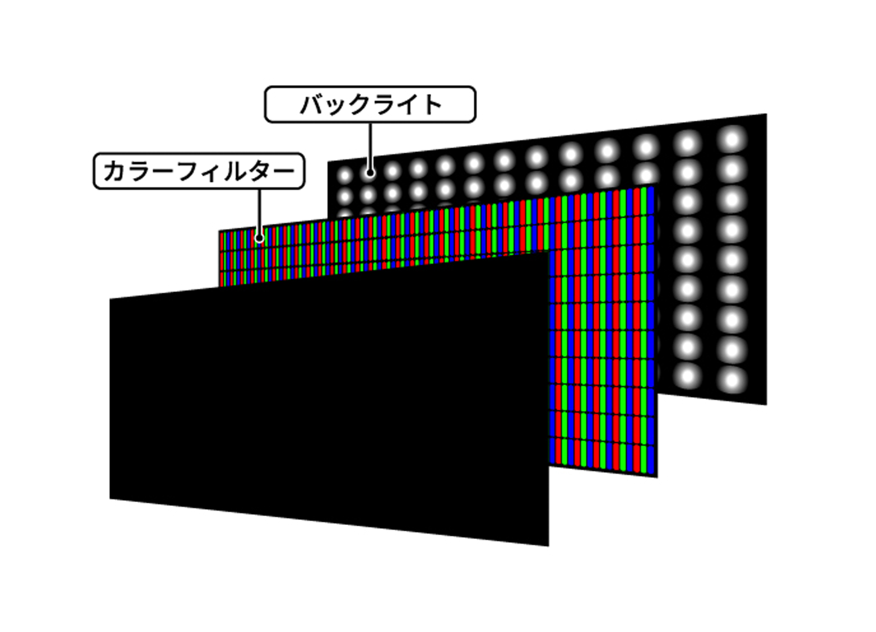 液晶テレビのパネル：バックライト、液晶パネル、赤・緑・青のカラーフィルターで構成