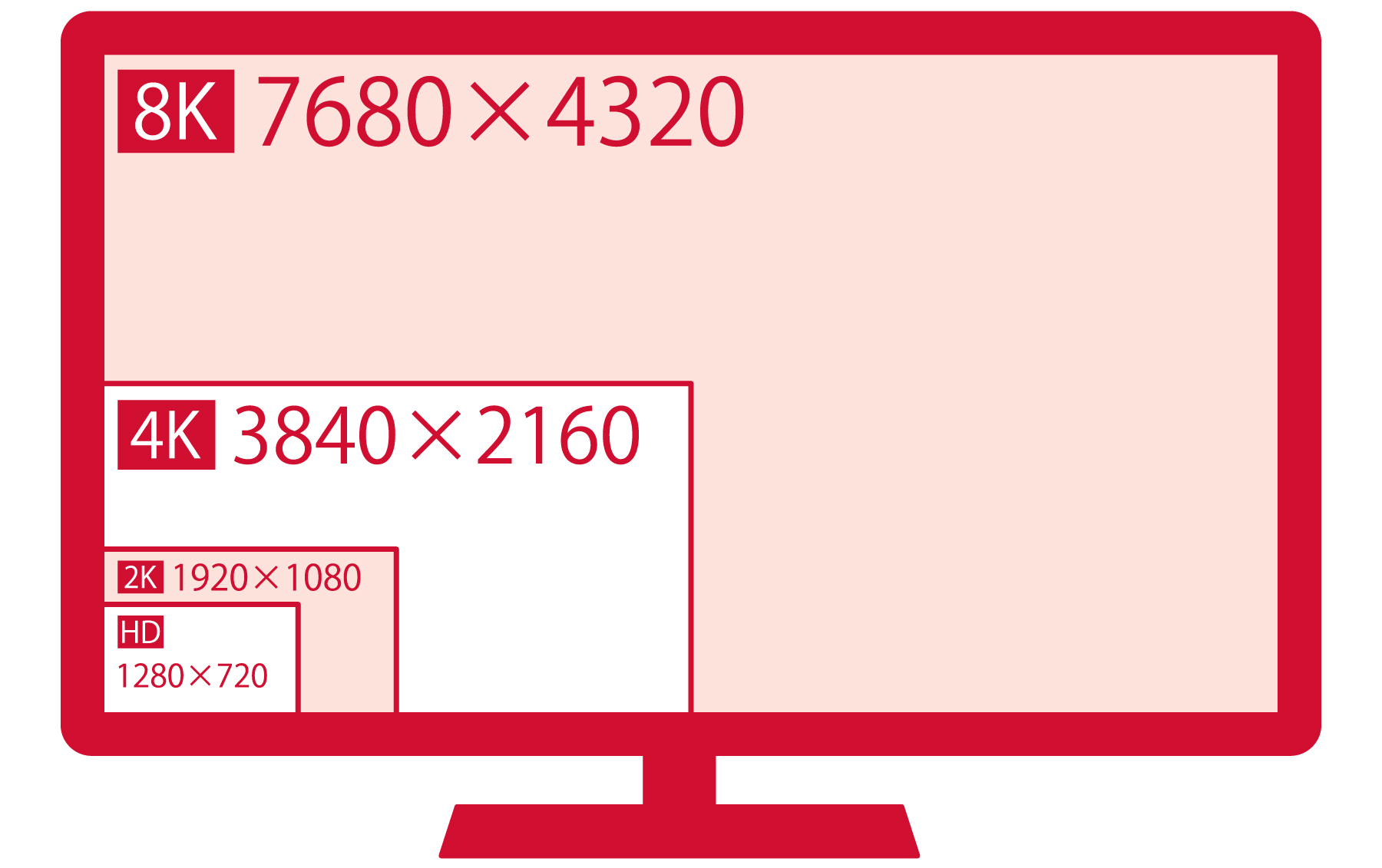 テレビの解像度の種類：・HD　1280×720・2K　1920×1080・4K　3840×2160・8K　7680×4320