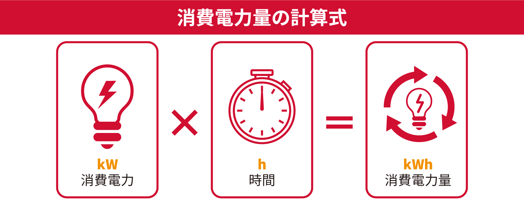 消費電力量の計算式 消費電力：kW×時間：h=消費電力量：kWh