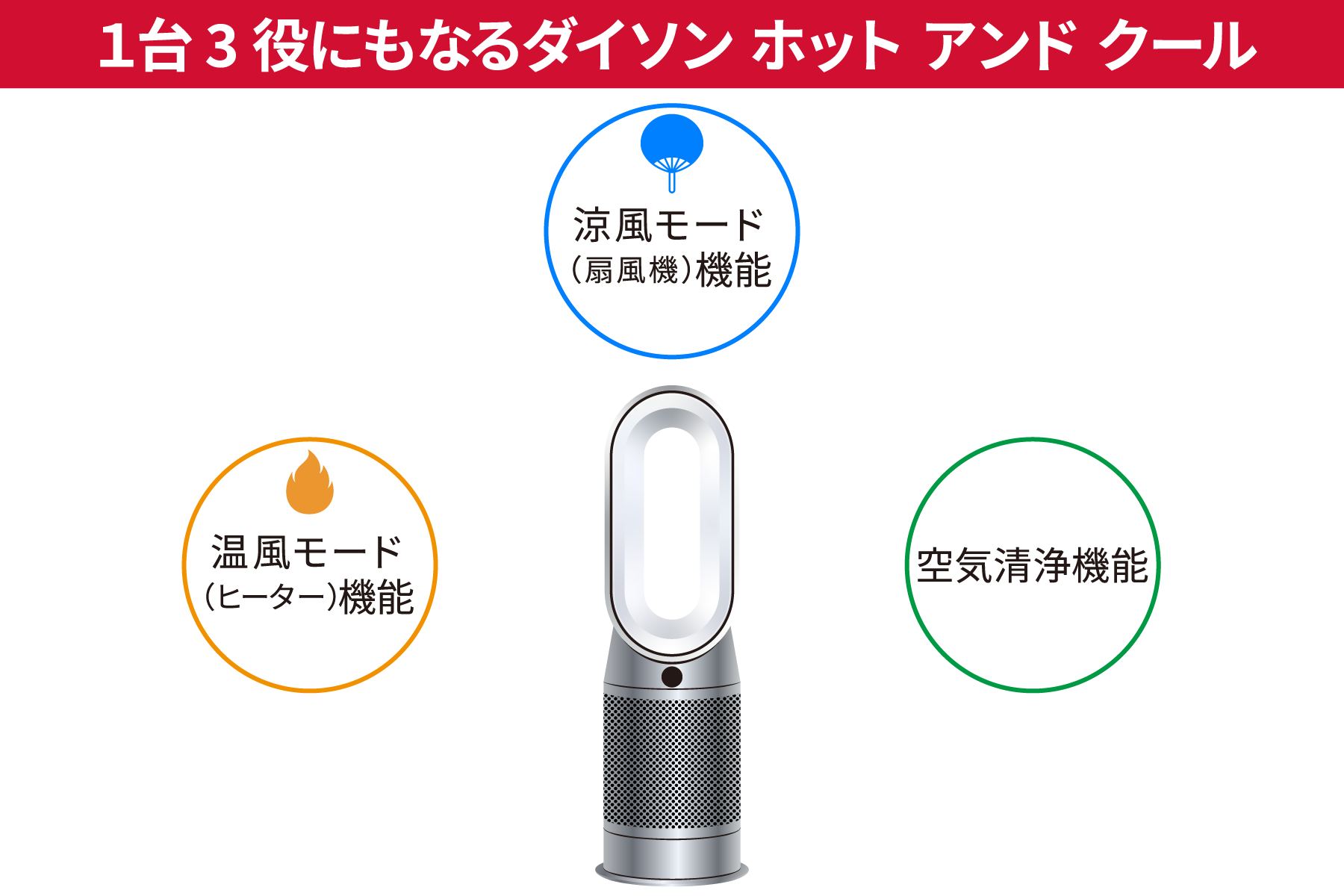 特販 ＤySＯＮーダイソン・ホット&クールファンヒーター - 冷暖房/空調