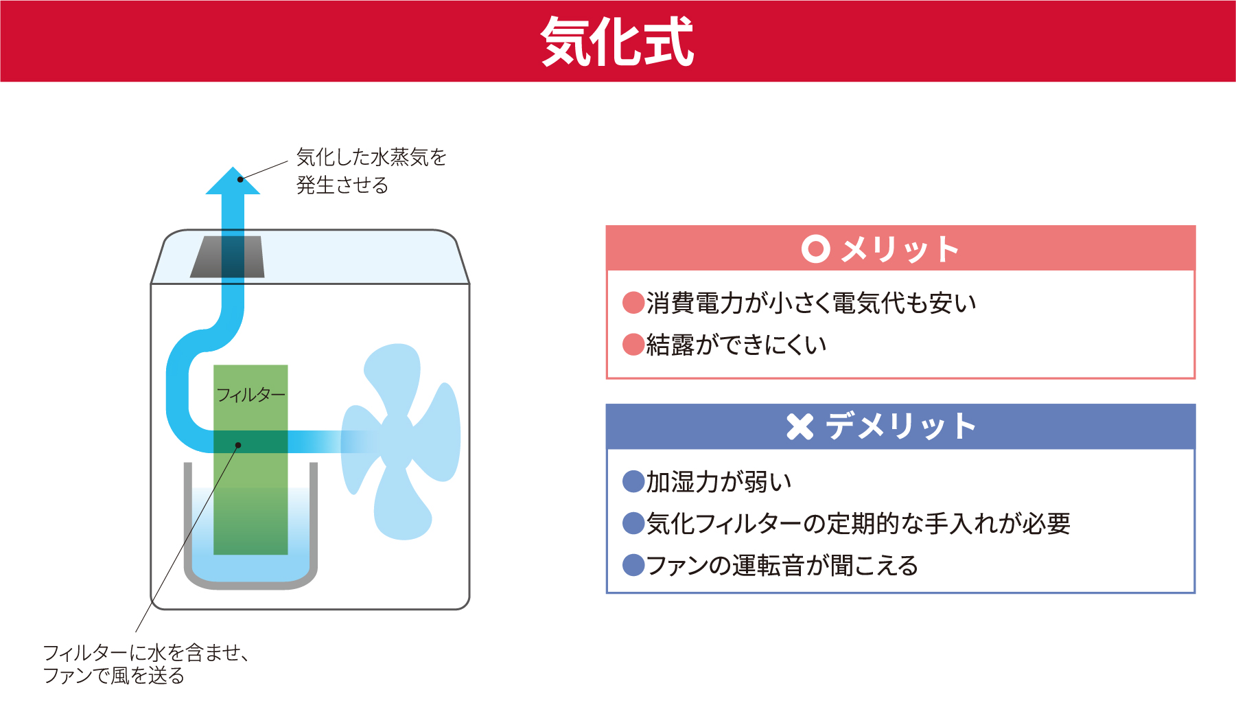 気化式＜メリット＞・消費電力が小さく電気代も安い・結露ができにくい＜デメリット＞・加湿力が弱い・気化フィルターの定期的な手入れが必要・ファンの運転音が聞こえる