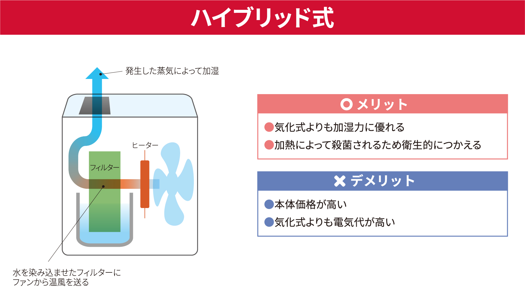 ハイブリッド式＜メリット＞・気化式よりも加湿力に優れる・加熱によって殺菌されるため衛生的につかえる＜デメリット＞・本体価格が高い・気化式よりも電気代が高い