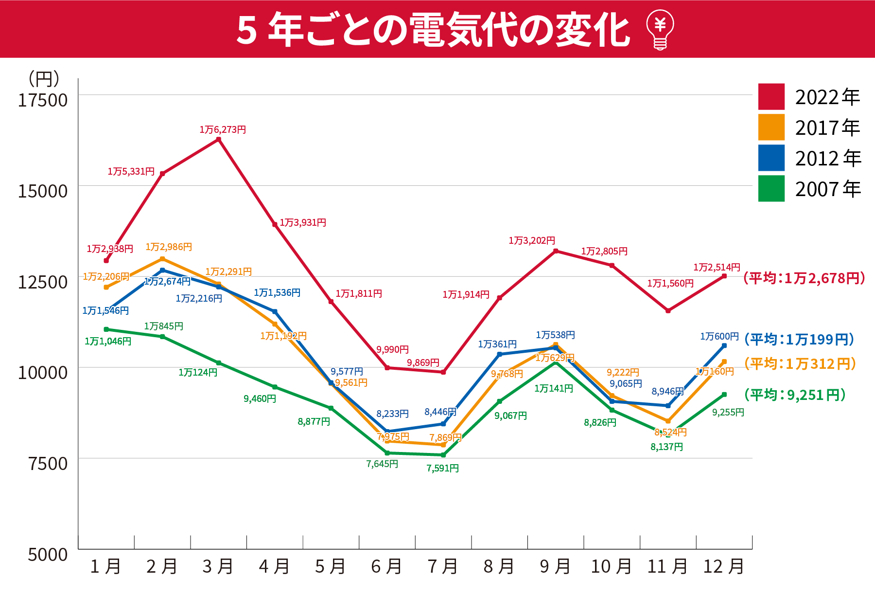 2007年、2012年、2017年、2022年の5年ごとの電気代の変化を毎月比較した一覧表 2022年年間平均：1万2,678円 2017年平均：1万312円 2012年平均：1万199円 2007年9,251円