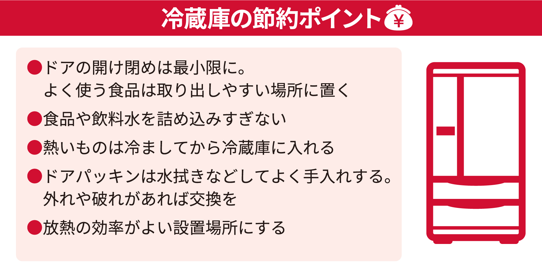 ＜冷蔵庫の節約ポイント＞・ドアの開け閉めは最小限に。よく使う食品は取り出しやすい場所に置く・食品や飲料水を詰め込みすぎない・熱いものは冷ましてから冷蔵庫に入れる・ドアパッキンは水拭きなどしてよく手入れする。外れや破れがあれば交換を・放熱の効率がよい設置場所にする