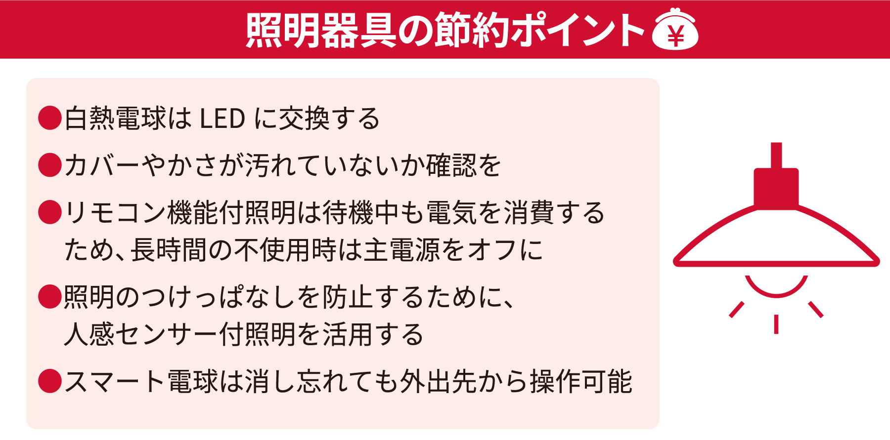 ＜照明器具の節約ポイント＞・白熱電球はLEDに交換する・カバーやかさが汚れていないか確認を・リモコン機能付照明は待機中も電気を消費するため、長時間の不使用時は主電源をオフに・照明のつけっぱなしを防止するために、人感センサー付照明を活用する・スマート電球は消し忘れても外出先から操作可能