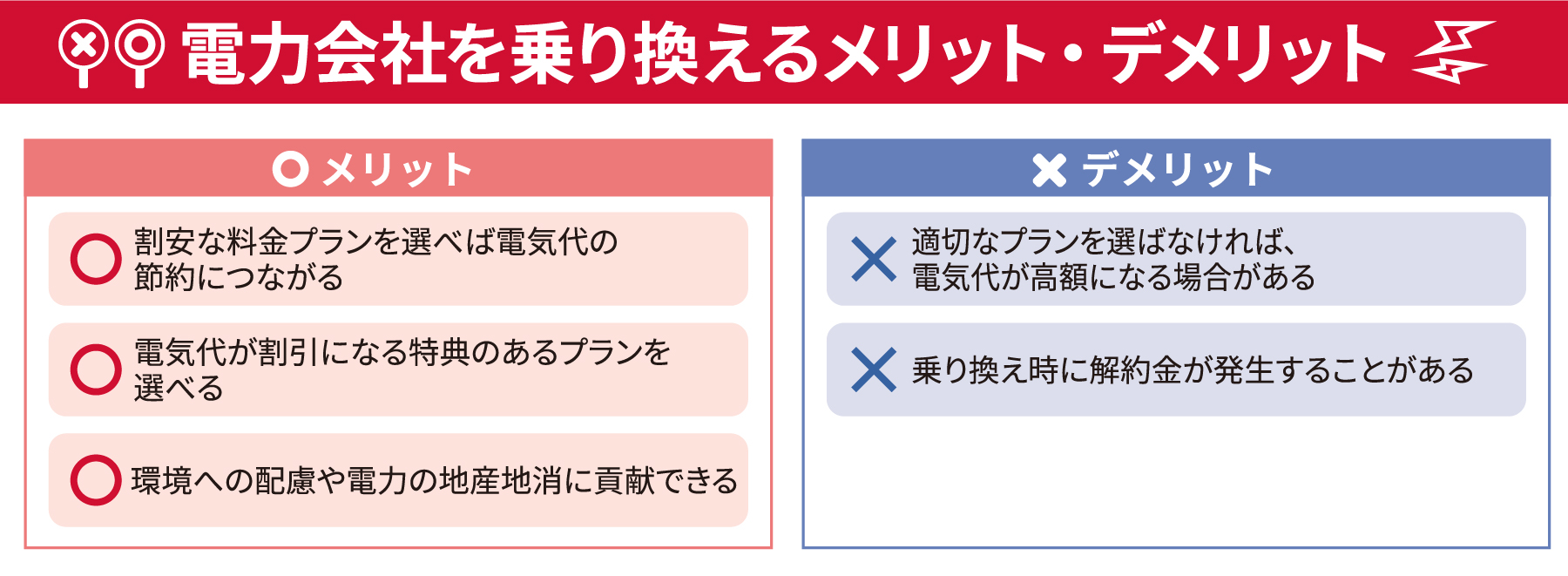 電力会社を乗り換えるメリット・デメリット メリット・割安な料金プランを選べば電気代の節約につながる・ 電気代が割引になる特典のあるプランを選べる・環境への配慮や電力の地産地消に貢献できる デメリット・適切なプランを選ばなければ、電気代が高額になる場合がある・乗り換え時に解約金が発生することがある