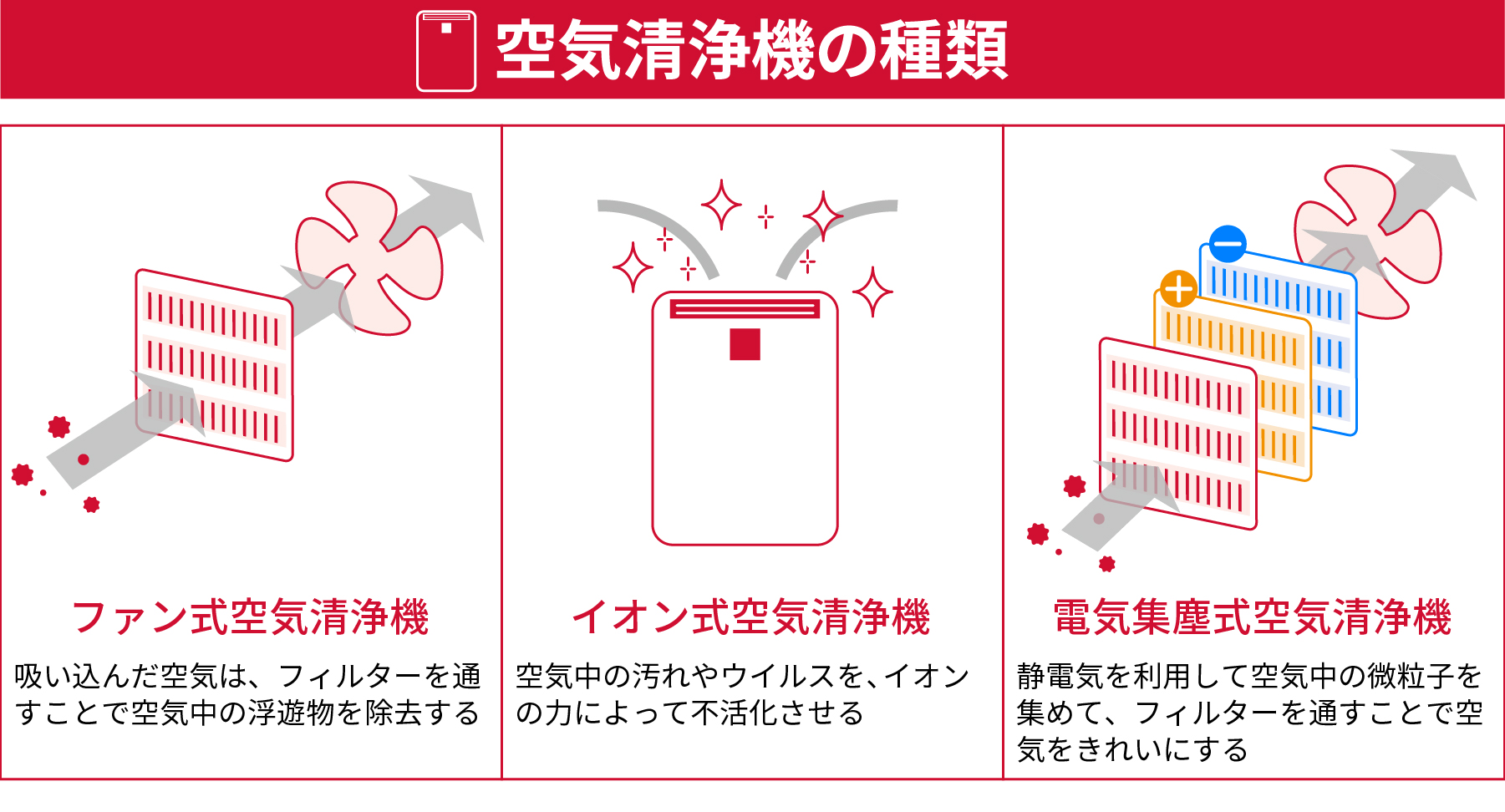 空気清浄機の種類・ファン式空気清浄機 吸い込んだ空気は、フィルターを通すことで空気中の浮遊物を除去する ・イオン式空気清浄機 空気中の汚れやウイルスを、イオンの力によって不活化させる・電気集塵式空気清浄機 電気を利用して空気中の微粒子を集めて、フィルターを通すことで空気をきれいにする