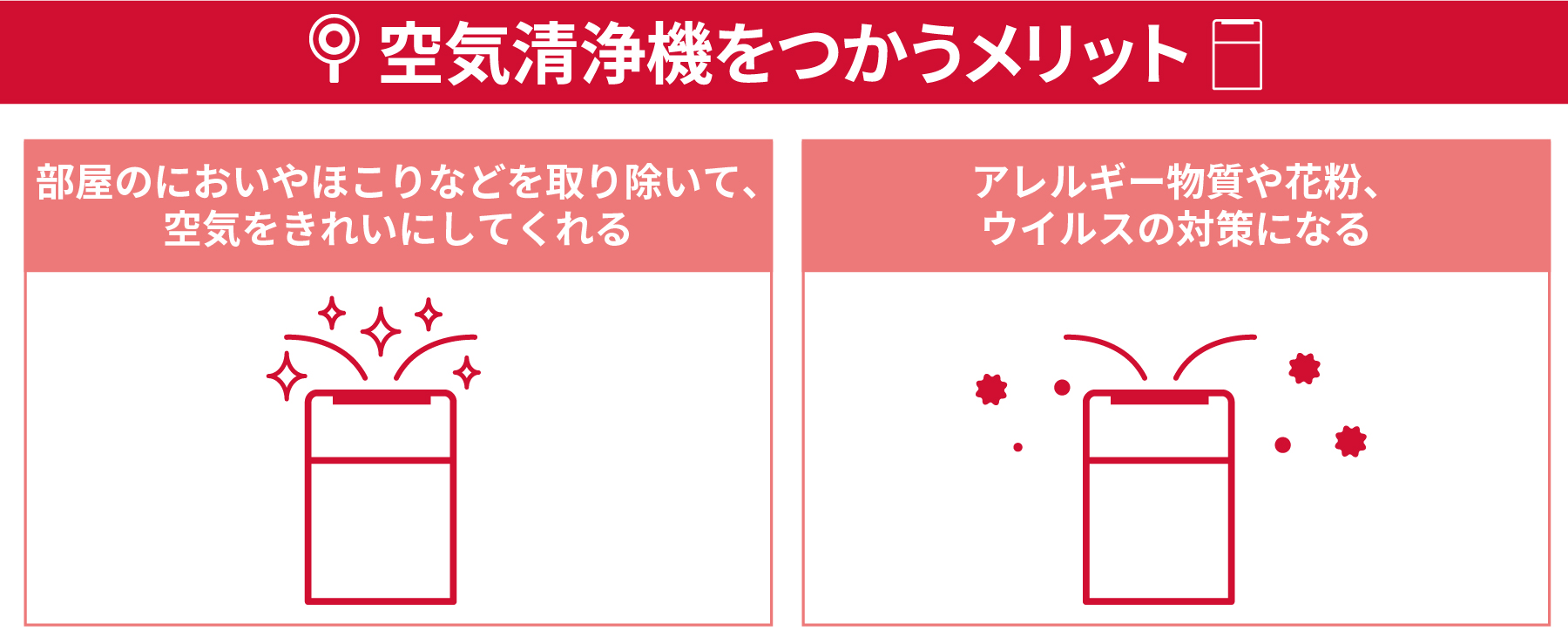 空気清浄機をつかうメリット ・部屋のにおいやほこりなどを取り除いて、空気をきれいにしてくれる・アレルギー物質や花粉、ウイルスの対策になる