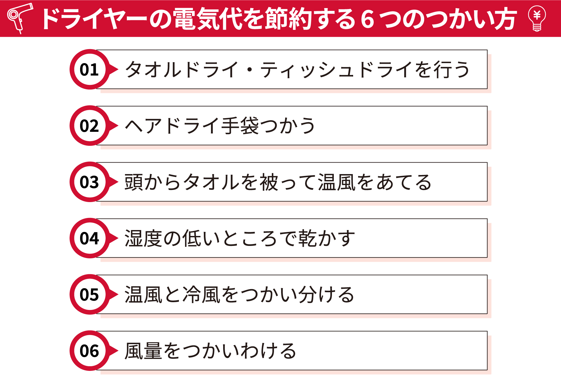 ドライヤーの電気代を節約する6つのつかい方①タオルドライ・ティッシュドライを行う②ヘアドライ手袋つかう③頭からタオルを被って温風をあてる④湿度の低いところで乾かす⑤温風と冷風をつかいわける⑥風量をつかいわける