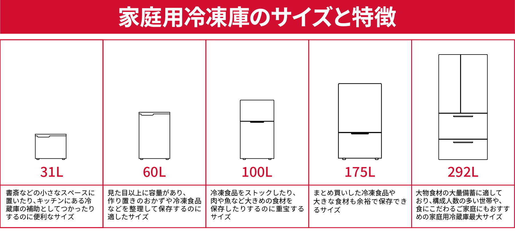 家庭用冷凍庫のサイズと特徴 31L：書斎などの小さなスペースに置いたり、キッチンにある冷蔵庫の補助としてつかったりするのに便利なサイズ　60L：見た目以上に容量があり、作り置きのおかずや冷凍食品などを整理して保存するのに適したサイズ　100L：冷凍食品をストックしたり、肉や魚など大きめの食材を保存したりするのに重宝するサイズ　175L：まとめ買いした冷凍食品や大きな食材も余裕で保存できるサイズ　292L：大物食材の大量備蓄に適しており、構成人数の多い世帯や、食にこだわるご家庭にもおすすめの家庭用冷蔵庫最大サイズ