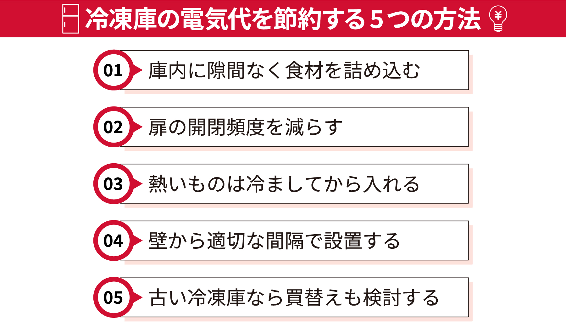 冷凍庫の電気代を節約する5つの方法①庫内に隙間なく食材を詰め込む②扉の開閉頻度を減らす③熱いものは冷ましてから入れる④壁から適切な間隔で設置する⑤古い冷凍庫なら買替えも検討する