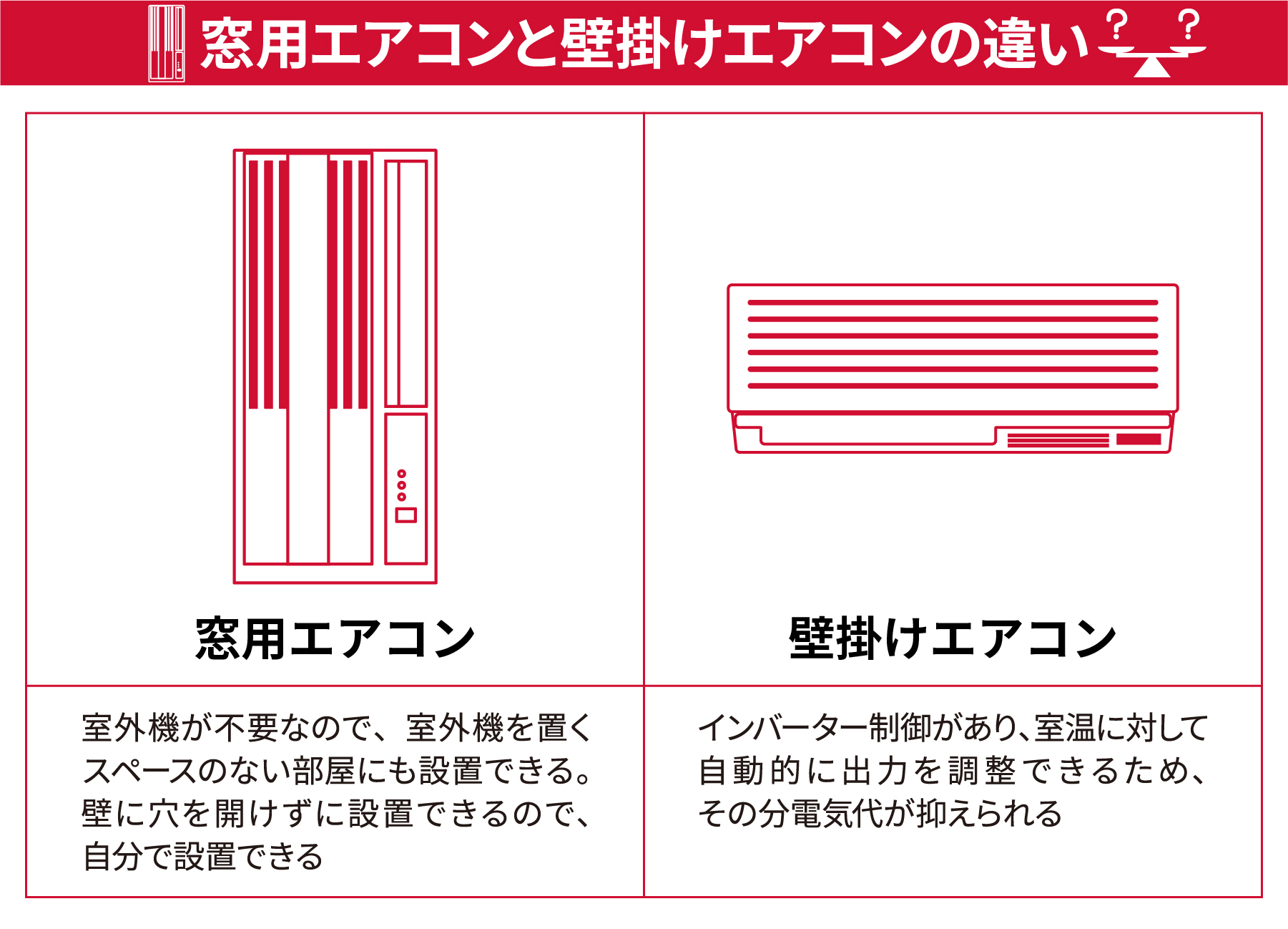 窓用エアコンの電気代は高い？壁掛けエアコンとの比較から解説｜ドコモでんき