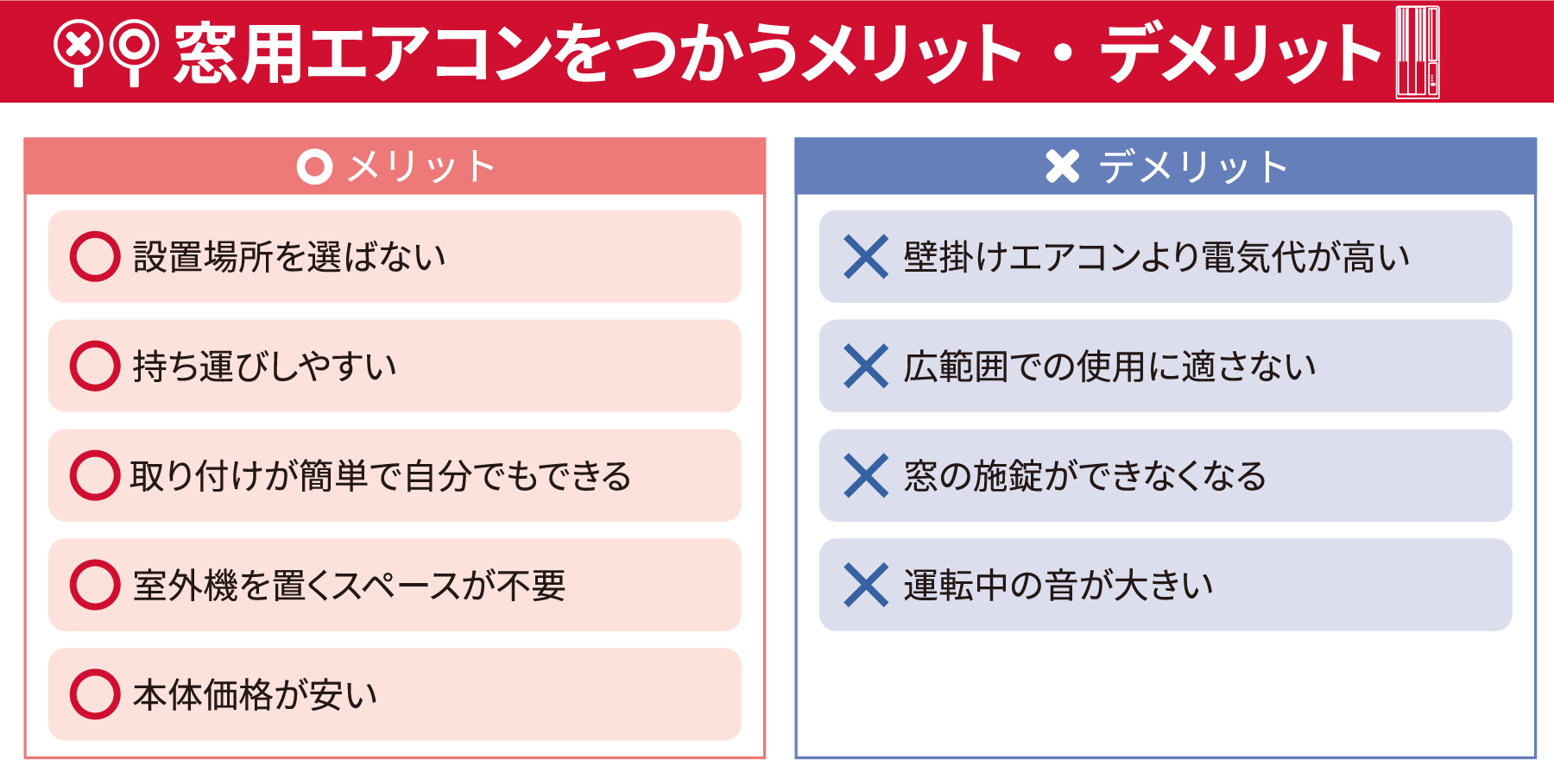 窓用エアコンをつかうメリット・デメリット メリット・設置場所を選ばない・持ち運びしやすい・取り付けが簡単で自分でもできる・室外機を置くスペースが不要・本体価格が安い デメリット・壁掛けエアコンより電気代が高い・広範囲での使用に適さない・窓の施錠ができなくなる・運転中の音が大きい