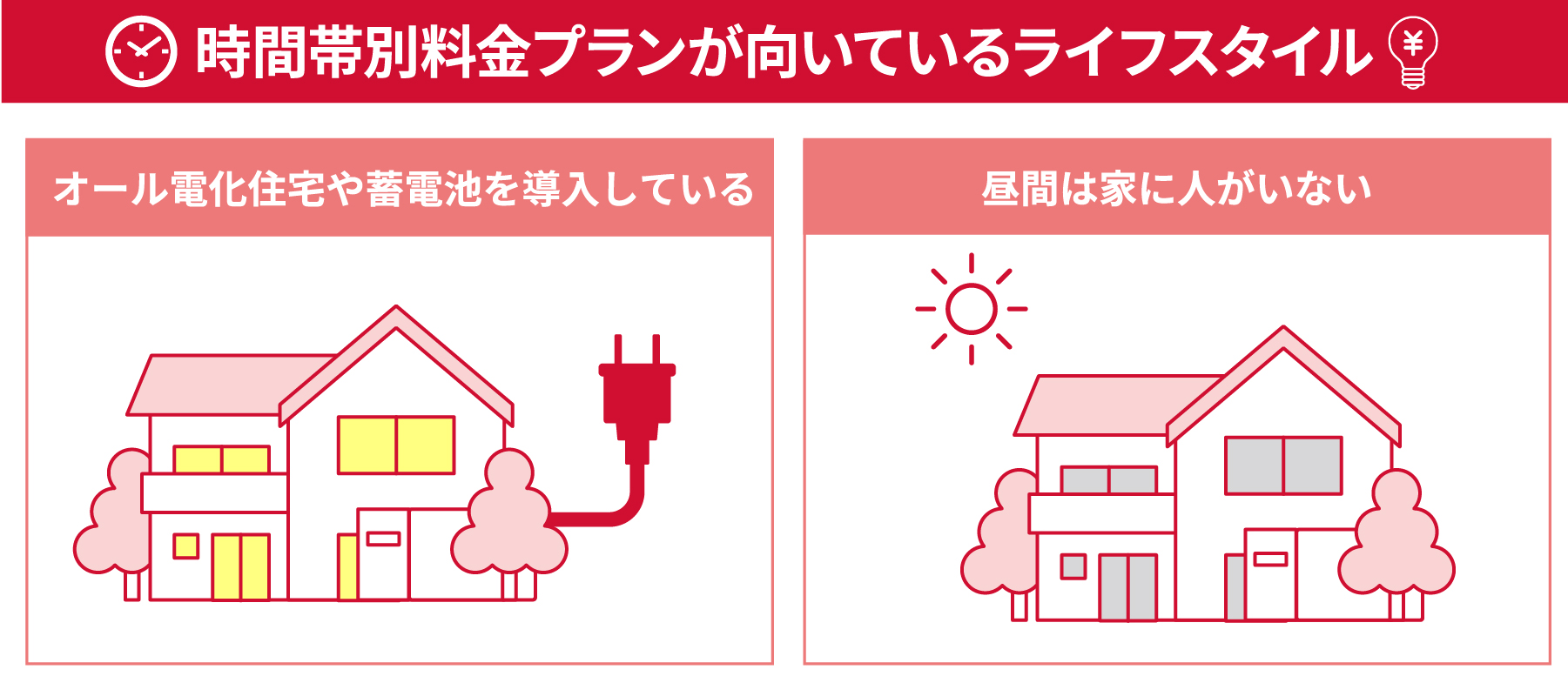 時間帯別料金プランが向いているライフスタイル・オール電化住宅や蓄電池を導入している・昼間は家に人がいない