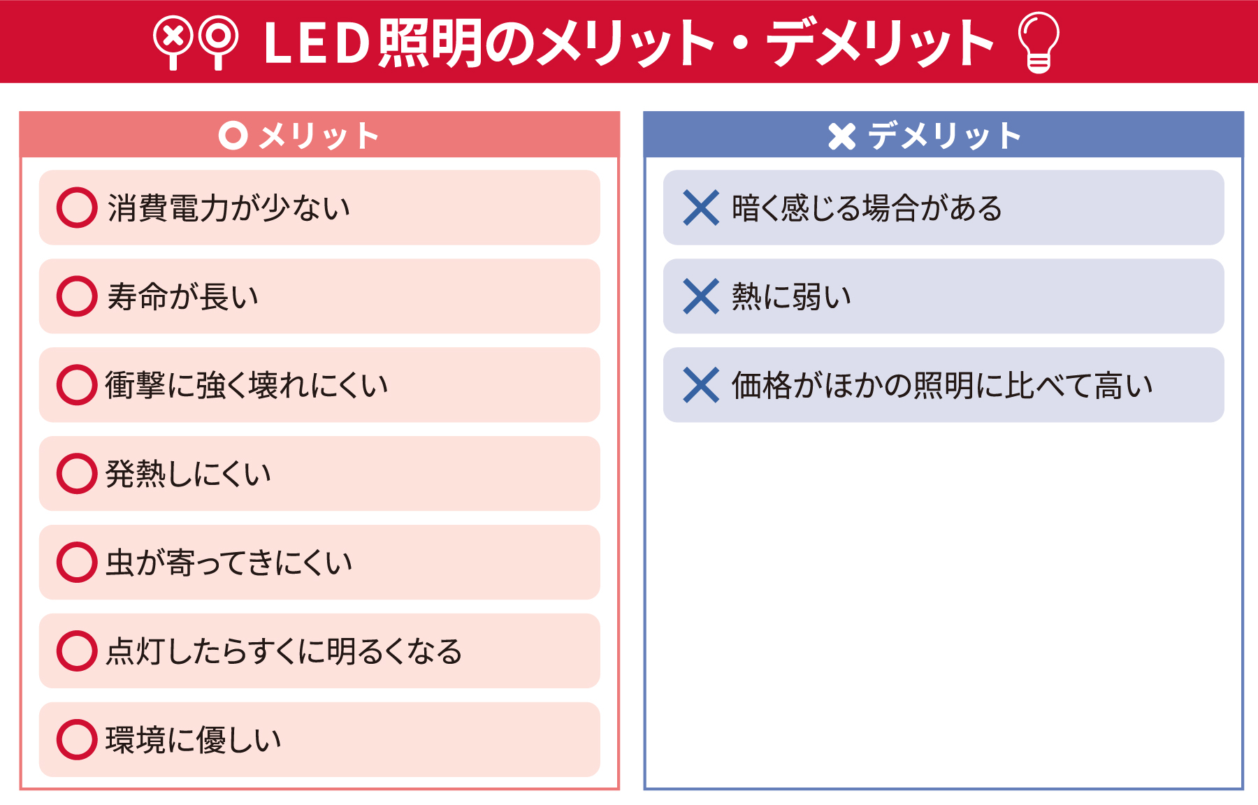 LED照明のメリット・デメリット メリット・消費電力が少ない・寿命が長い・衝撃に強く壊れにくい・発熱しにくい・虫が寄ってきにくい・点灯したらすくに明るくなる・環境に優しい デメリット・暗く感じる場合がある・熱に弱い・価格がほかの照明に比べて高い