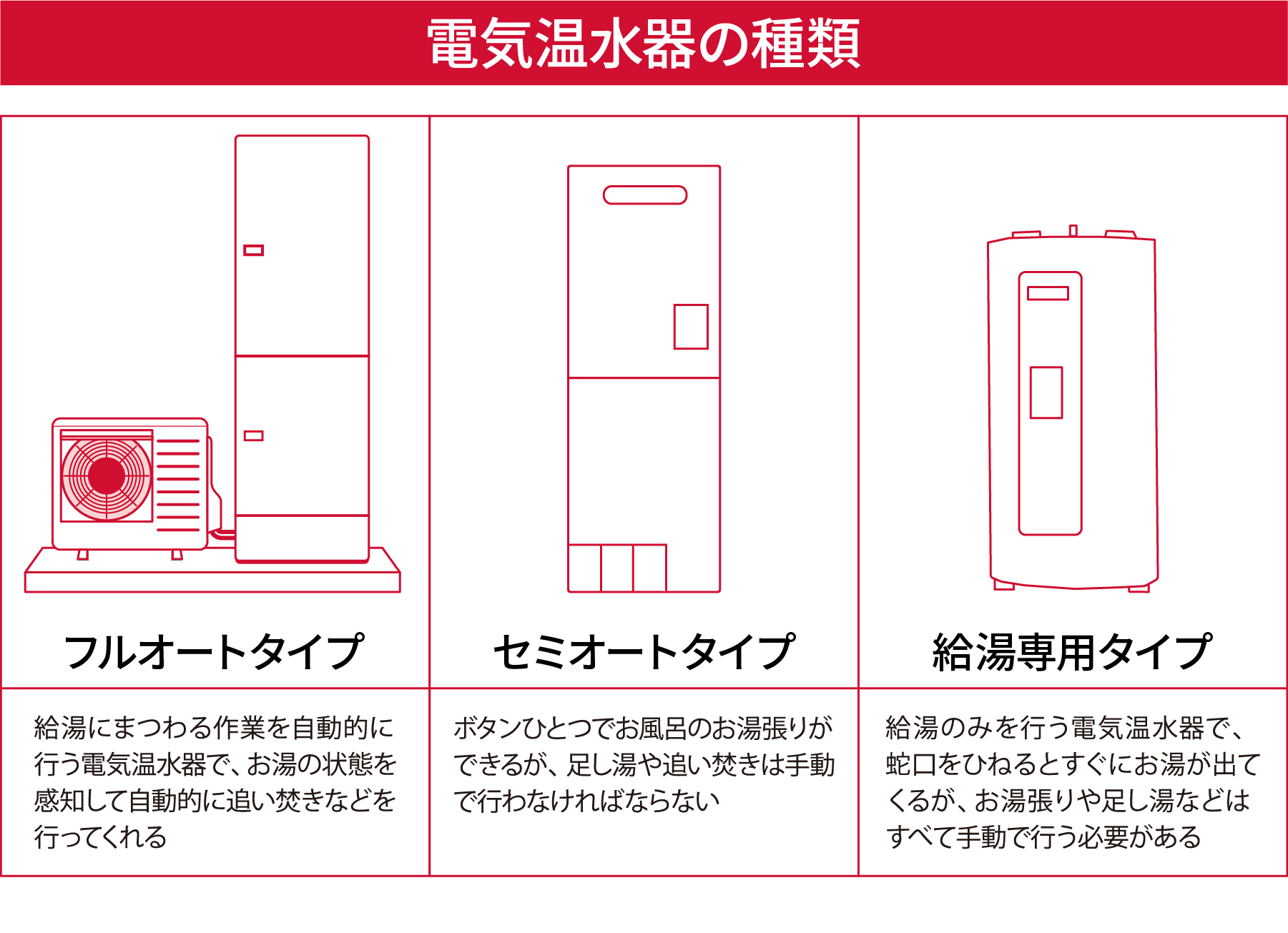 電気温水器の電気代は高い？エコキュートとの違いやデメリットも解説｜ドコモでんき