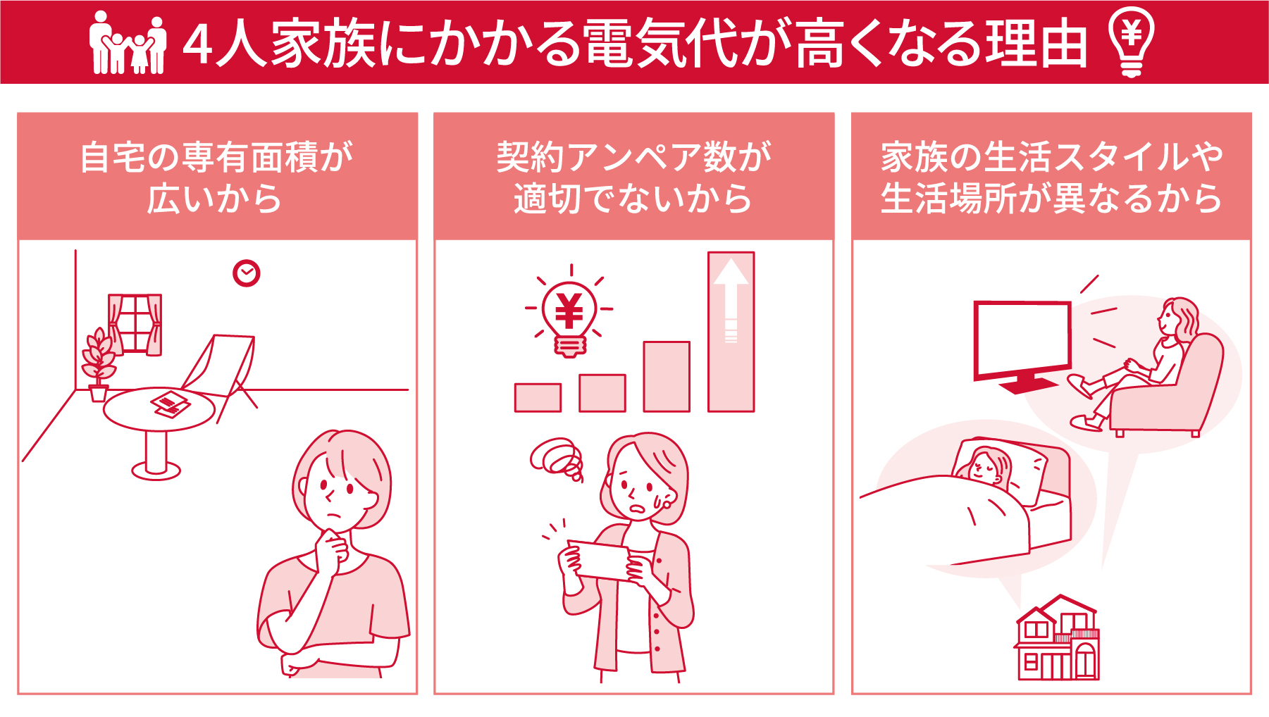 4人家族にかかる電気代が高くなる理由 自宅の専有面積が広いから 契約アンペア数が適切でないから 家族の生活スタイルや生活場所が異なるから