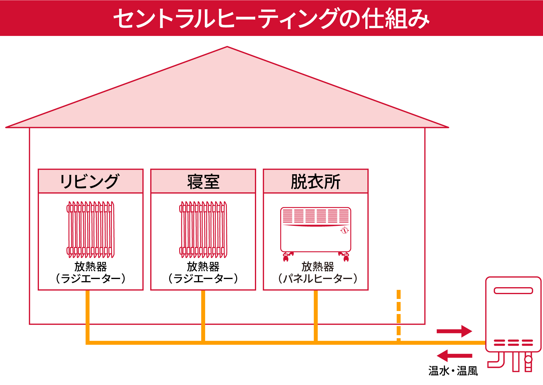 セントラルヒーティングの電気代は高い？デメリットや節約方法とは｜ドコモでんき