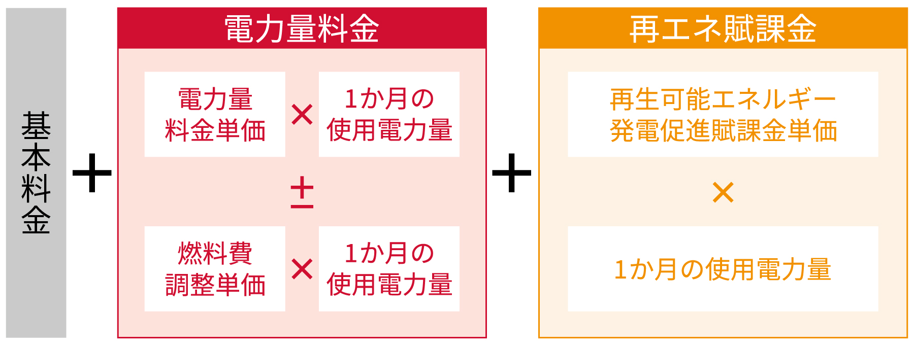 電気代の仕組み
基本料金＋電力量料金（電力量料金単価×1か月の使用電力量＋燃料費調整単価×1か月の使用電力量）＋再生エネ賦課金（再生可能エネルギー発電促進賦課金単価×1か月の使用電力量）