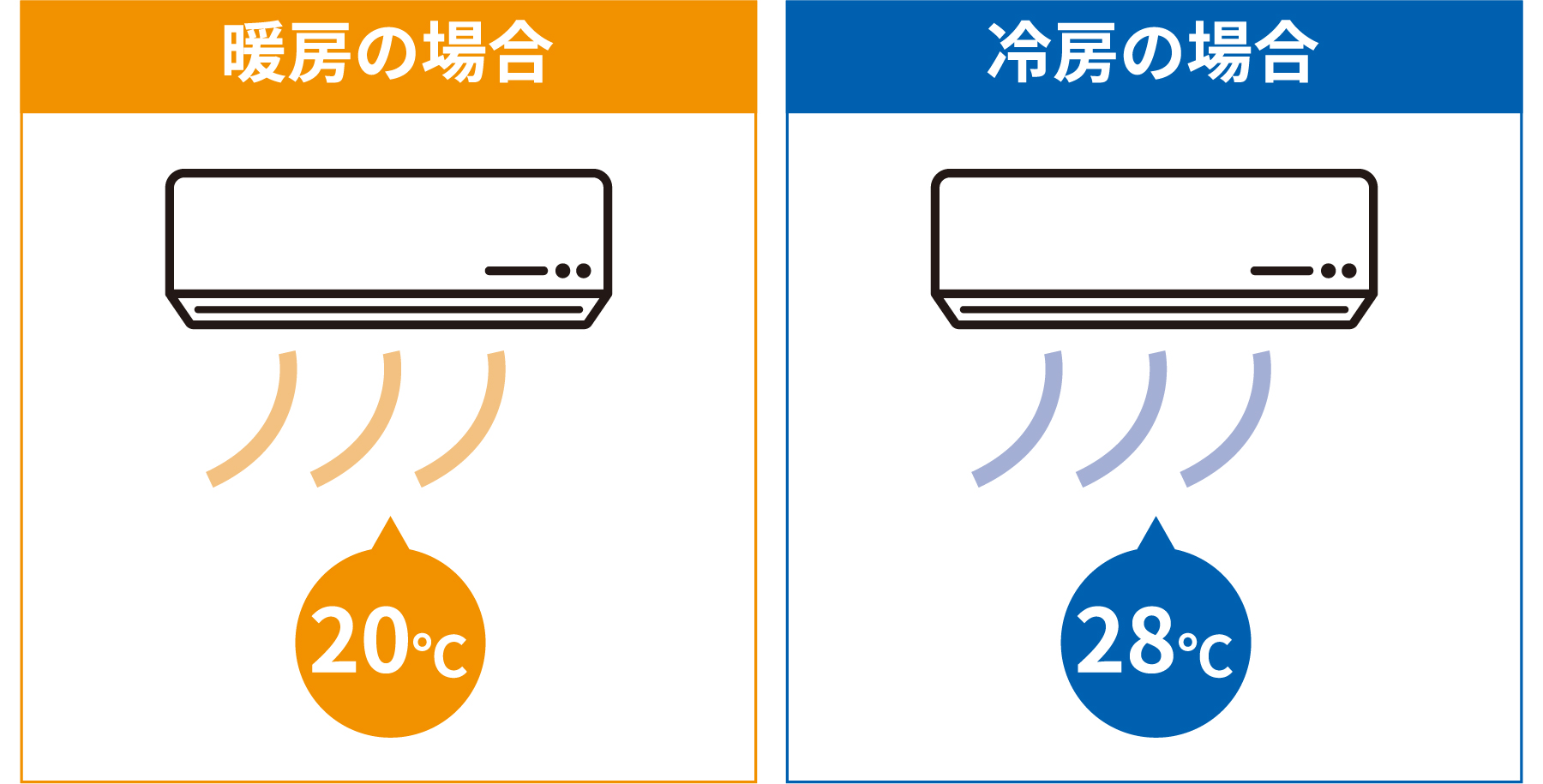 エアコンの適切な設定温度 暖房の場合：20℃、冷房の場合：28℃