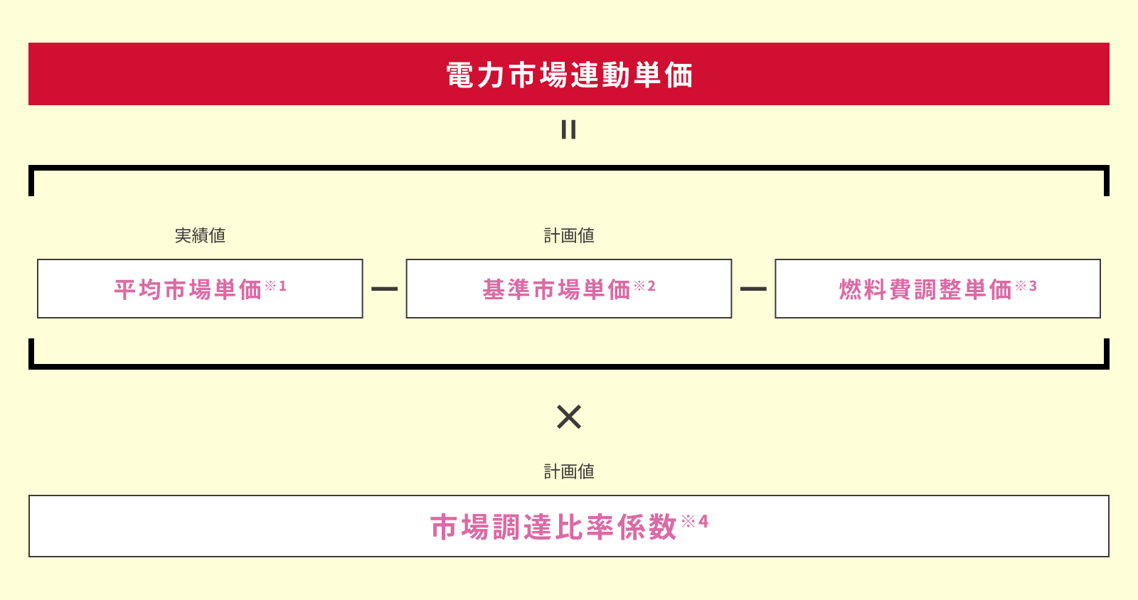 電力市場連動単価 ＝ （平均市場単価※1〔実績値〕 － 基準市場単価※2〔計画値〕 － 燃料費調整単価※3） × 市場調達比率係数※4〔計画値〕