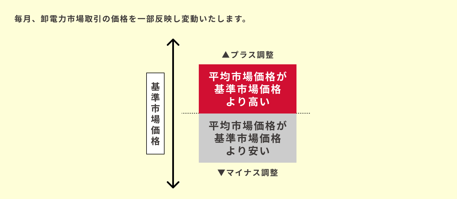 毎月、卸電力市場取引の価格を一部反映し変動いたします。平均市場価格が基準市場価格より高い場合はプラス調整、より安い場合はマイナス調整