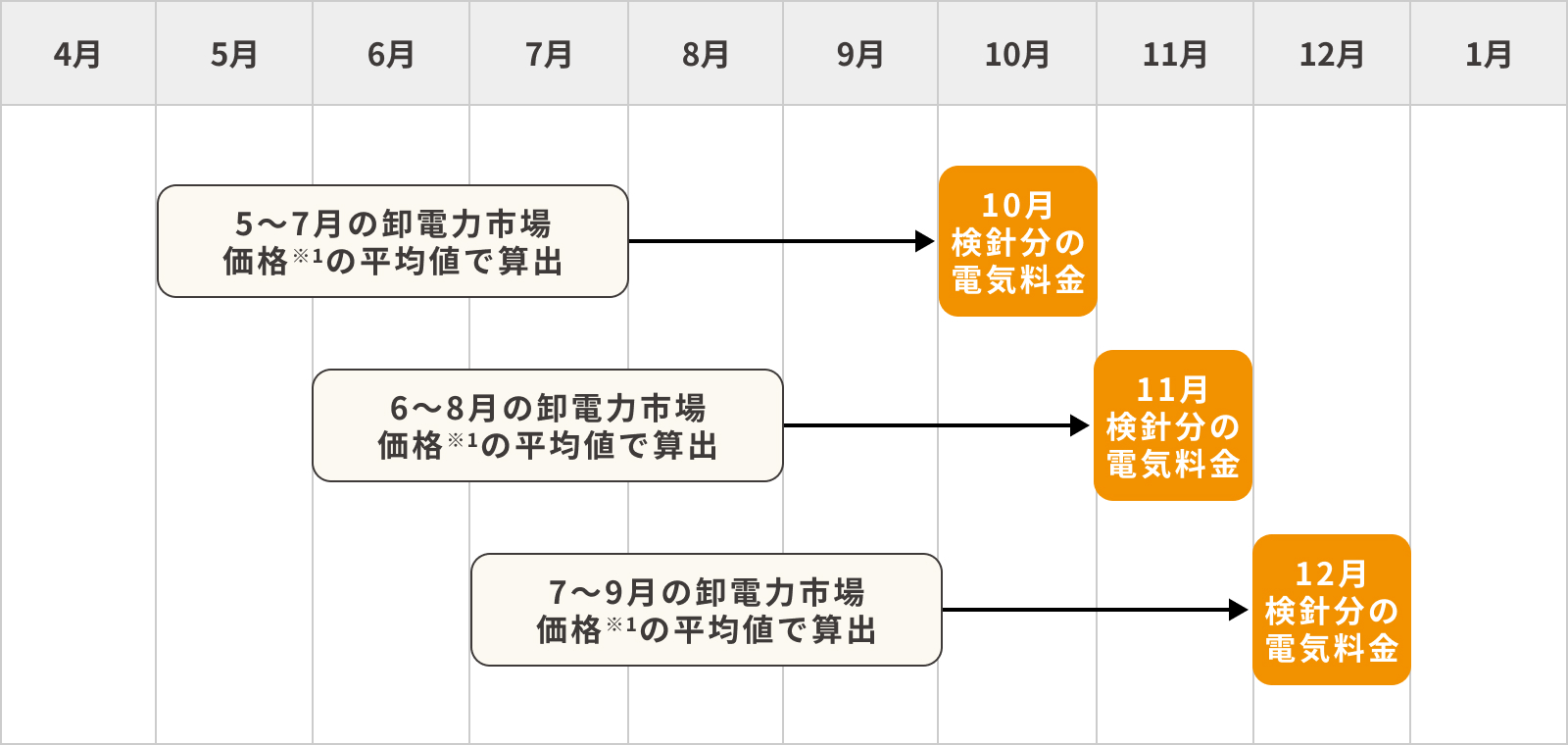5～7月の卸電力市場価格※1の平均値で算出し10月検針分の電気料金に、6～8月分※1は11月検針分に、7～9月分※1は12月検針分に反映