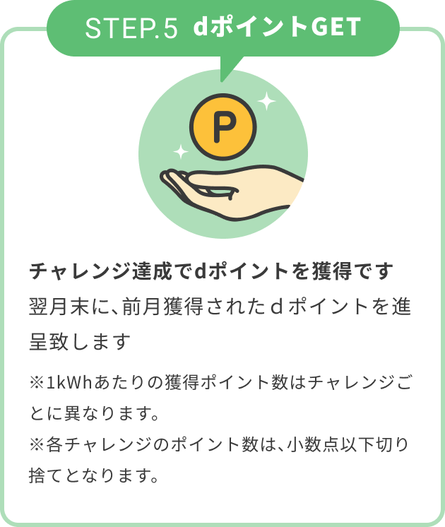 STEP.5 dポイントGET チャレンジ達成でdポイントを獲得です 翌月末に、前月獲得されたｄポイントを進呈致します ※1kWhあたりの獲得ポイント数はチャレンジごとに異なります。 ※各チャレンジのポイント数は、小数点以下切り捨てとなります。