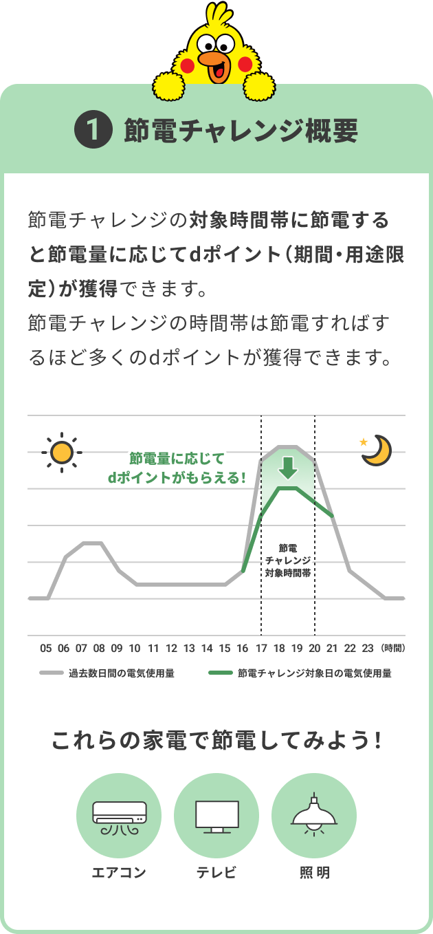 節電チャレンジ概要 節電チャレンジの対象時間帯に節電すると節電量に応じてdポイント（期間・用途限定）が獲得できます。節電チャレンジの時間帯は節電すればするほど多くのdポイントが獲得できます。