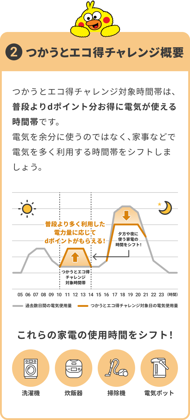 つかうとエコ得チャレンジ概要 つかうとエコ得チャレンジ対象時間帯は、普段よりdポイント分お得に電気が使える時間帯です。電気を余分に使うのではなく、家事などで電気を多く利用する時間帯をシフトしましょう。