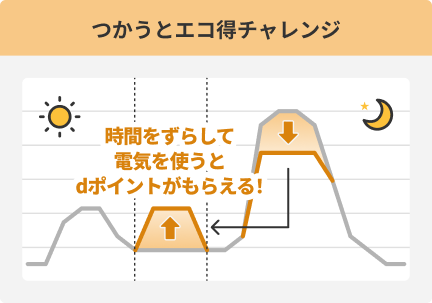 つかうとエコ得チャレンジ 時間をずらして電気を使うとdポイントがもらえる！