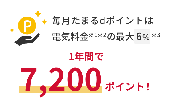 毎月たまるdポイントは電気料金※1※2の最大6%※3 1年間で7,200ポイント！