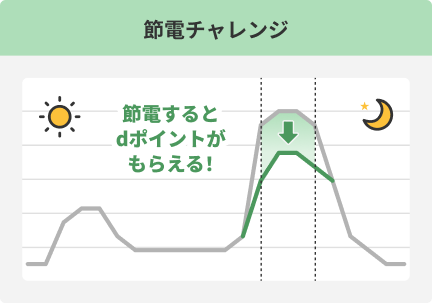 節電チャレンジ 節電するとdポイントがもらえる！