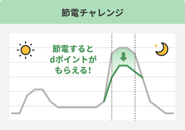 節電チャレンジ 節電するとdポイントがもらえる！