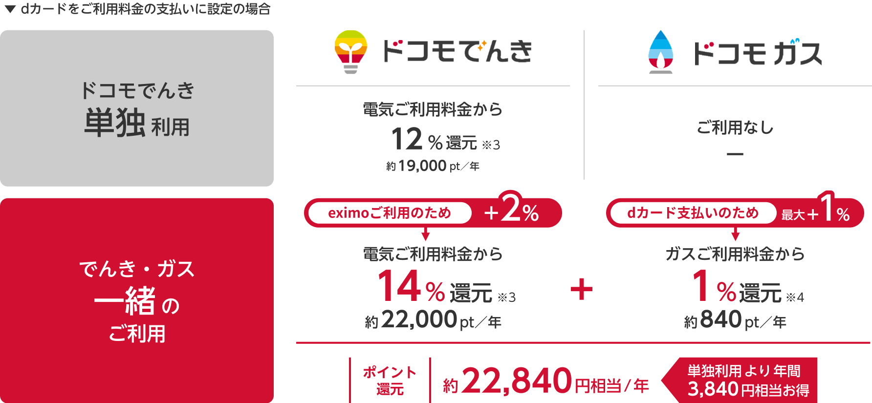 毎月の光熱費のお支払いでdポイントがこんなにたまる!