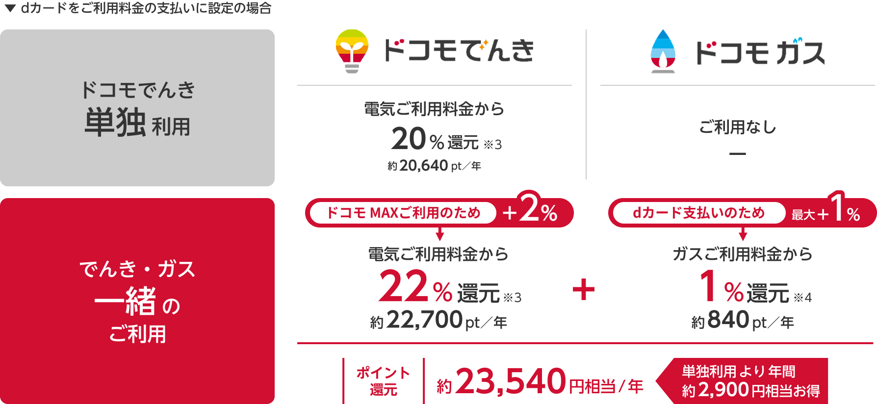 毎月の光熱費のお支払いでdポイントがこんなにたまる!