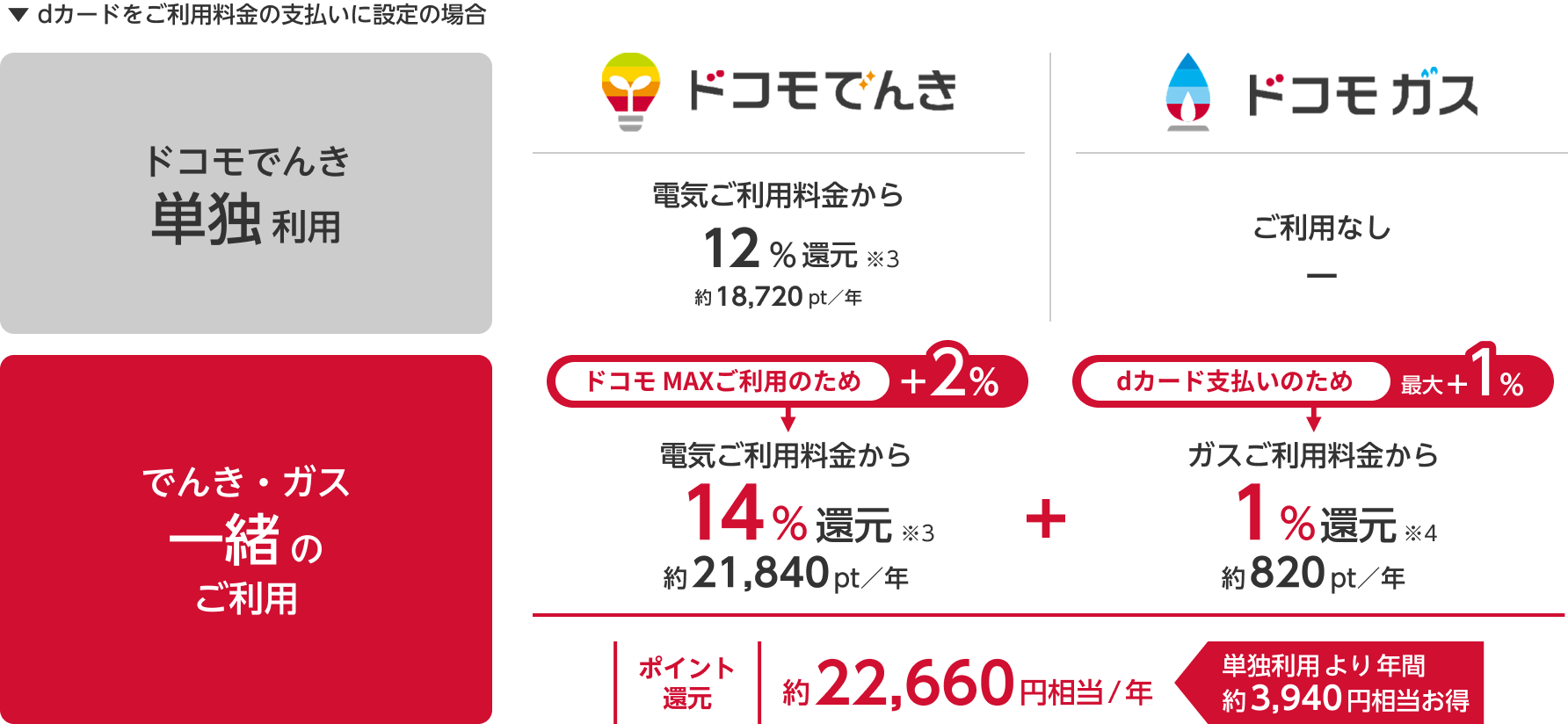 毎月の光熱費のお支払いでdポイントがこんなにたまる!