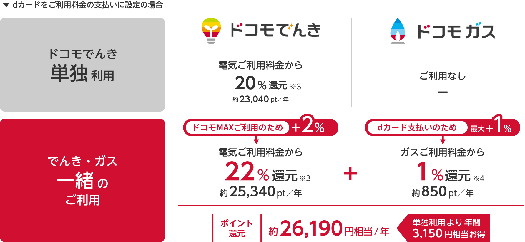 ドコモでんき単独利用時とでんき・ガス一緒のご利用時のポイント還元内容の比較図