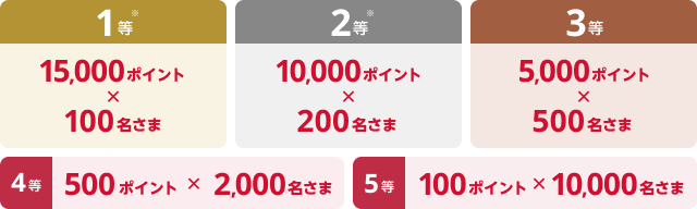 1等※ 15,000ポイント×100名さま 2等※ 10,000ポイント×200名さま 3等 5,000ポイント×500名さま 4等 500ポイント×2,000名さま 5等 100ポイント×10,000名さま