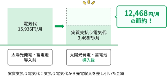 太陽光発電・蓄電池の導入前後の電気代比較グラフ。導入前の月額15,936円に対し、導入後は実質支払う電気代が3,468円となり、12,468円の節約になることを示しています。