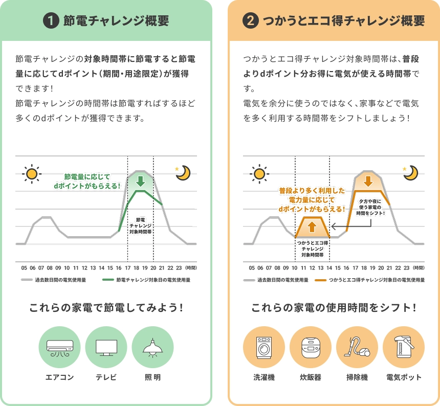 1. 節電チャレンジ概要/節電チャレンジの対象時間帯に節電すると節電量に応じてdポイント（期間・用途限定）を獲得/2. つかうとエコ得チャレンジ概要/つかうとエコ得チャレンジ対象時間帯は、普段よりdポイント分お得に電気が使える時間帯です。